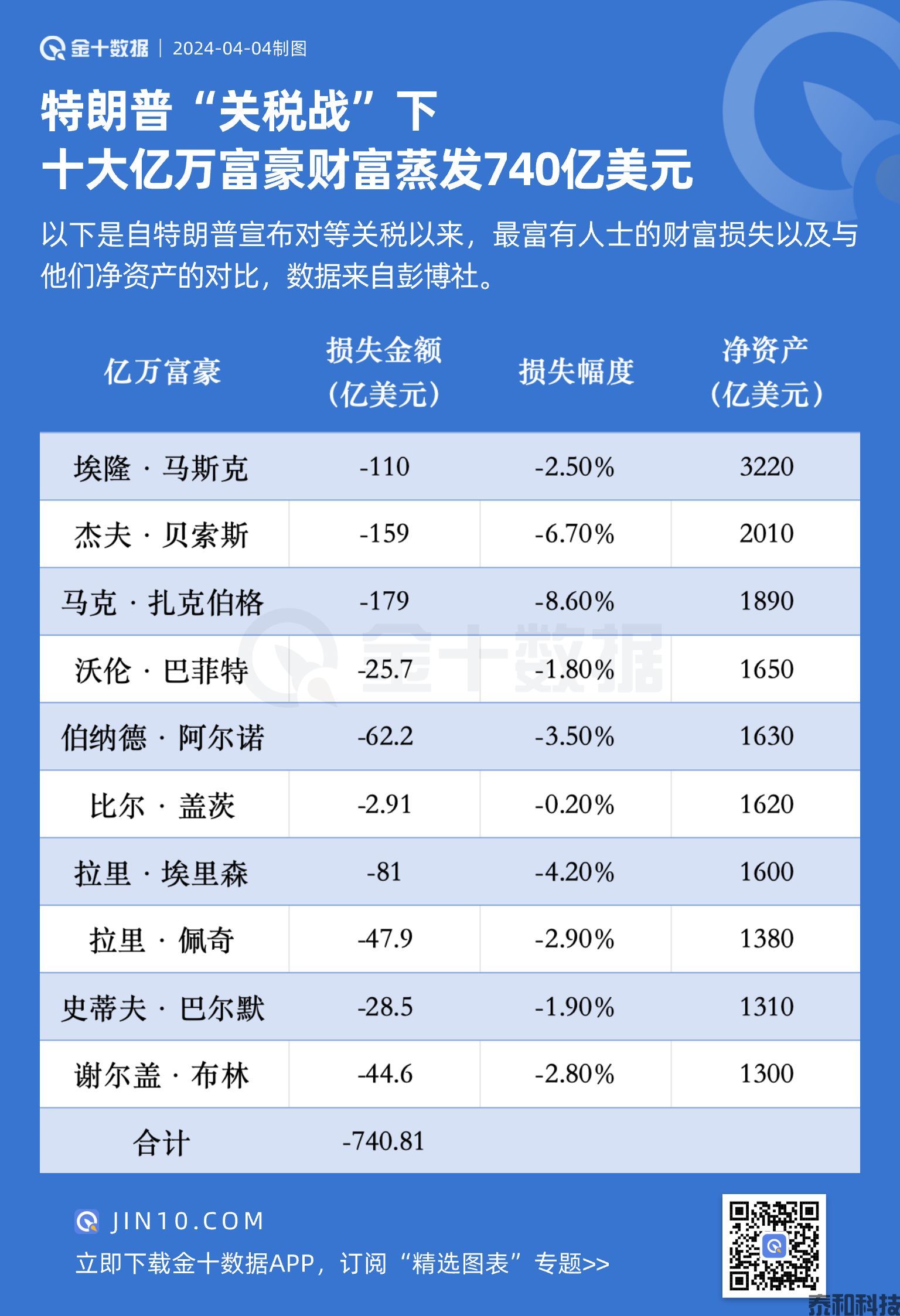 财富蒸发740亿美元！全球亿万富翁损失惨重-MT4破解版-MT5破解版(图1)