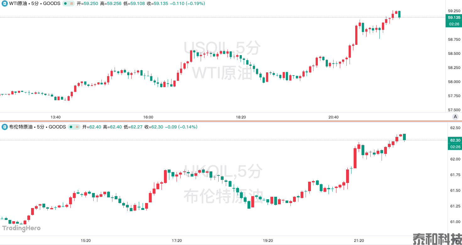 油价强势反弹超3%！技术性修正还是四年低点就是底部？-MT4破解版-MT5破解版(图1)