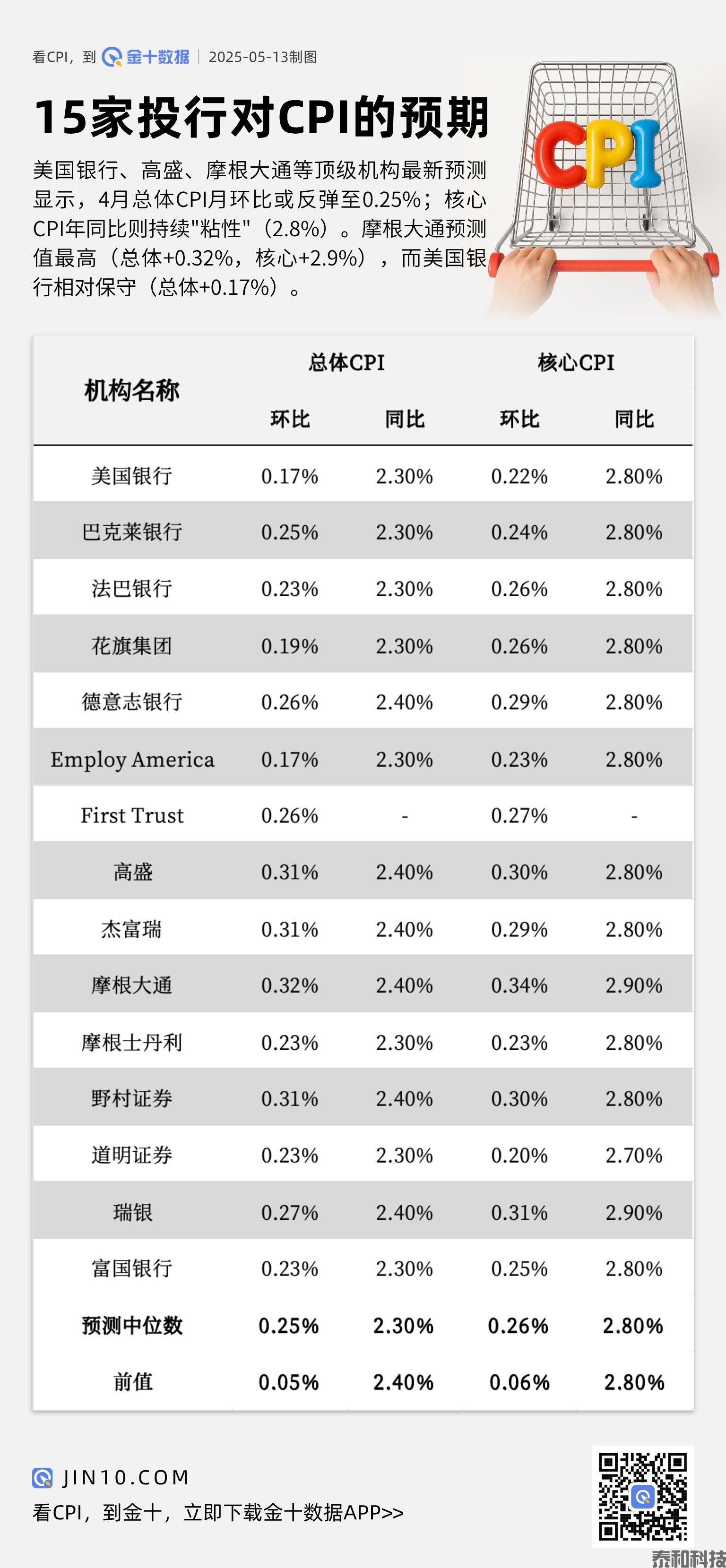 机构最新预测：4月CPI环比或反弹至0.25%！核心通胀顽固维持2.8%高位​-MT4破解版-MT5破解版(图1)