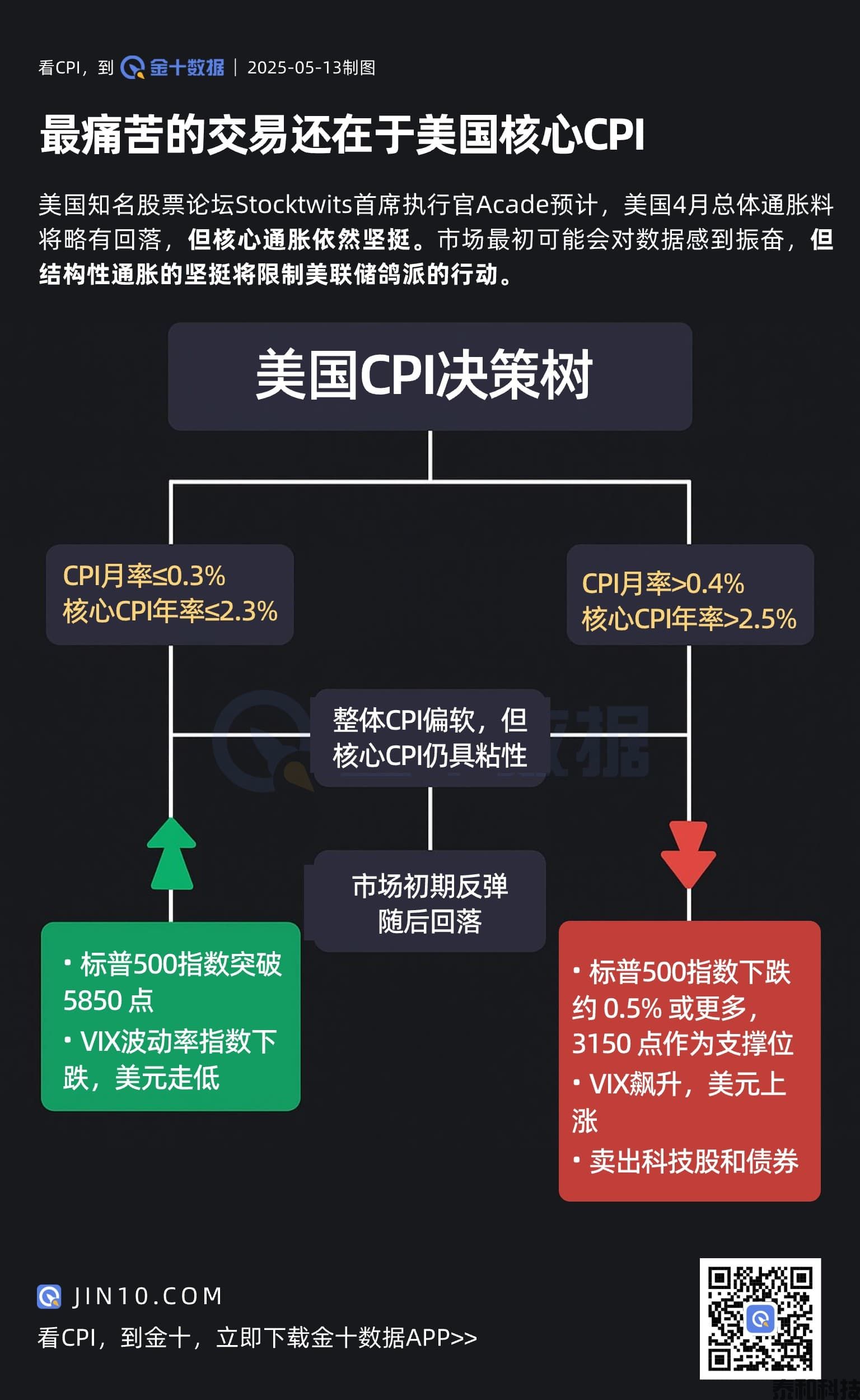 决策树：最痛苦的交易还在于美国核心CPI-MT4破解版-MT5破解版(图1)